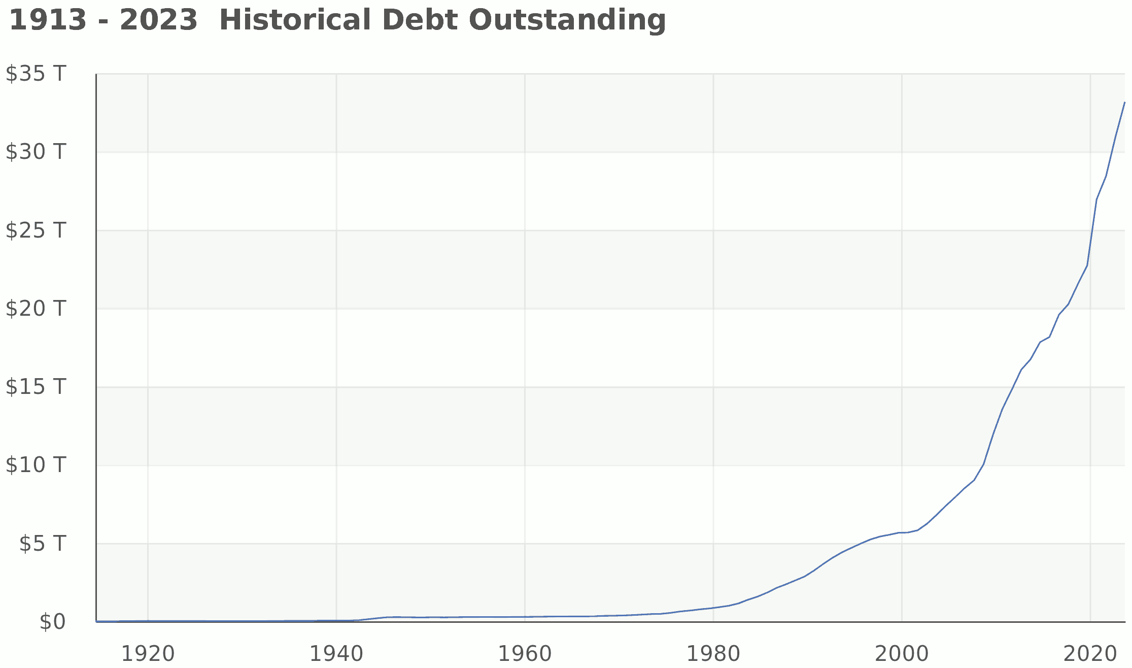 Historical Debt Outstanding, retrieved from Fiscal Data
https://fiscaldata.treasury.gov/datasets/historical-debt-outstanding/, Jan 15, 2024